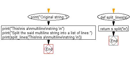 Flowchart: Split a multiline string into a list of lines.