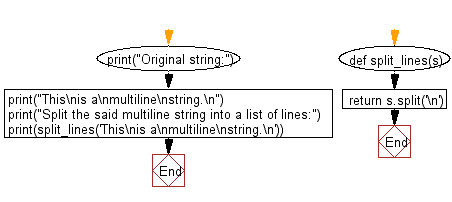 snap Ironisk Stadion Python: Split a multiline string into a list of lines - w3resource