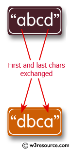 Python String Exercises: Change a given string to a new string where the first and last chars have been exchanged 