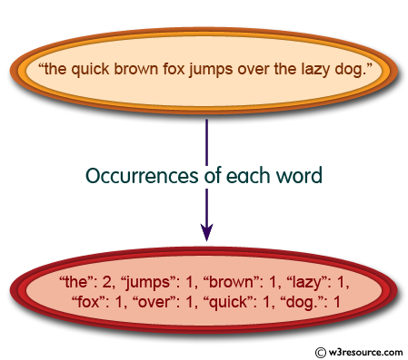 Python String Exercises: Count the occurrences of each word in a given sentence 