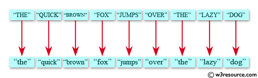 Python String Exercises: Display a input string in upper and lower cases 