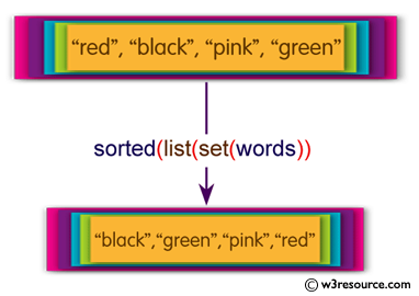 Python String Exercises: Prints the unique words in sorted form from a comma separated sequence of words 