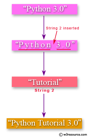 Some string. Python Str Insert. Insert Python что это примеры.