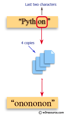 Python String Exercises: Get a string made of 4 copies of the last two characters of a specified string 