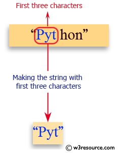 Python String Exercises: Get a string made of its first three characters of a specified string 