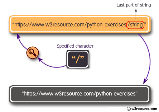 Python String Exercises: Get the last part of a string before a specified character 
