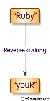 Python String Exercises: Reverse a string if it's length is a multiple of 4 