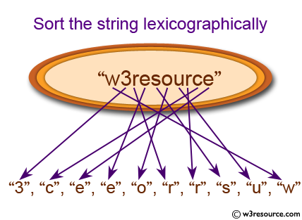 Python String Exercises: Sort a string lexicographically 