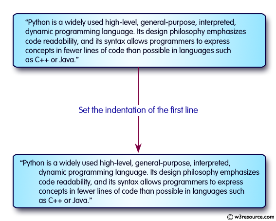 Python String Exercises: Set the indentation of the first line 