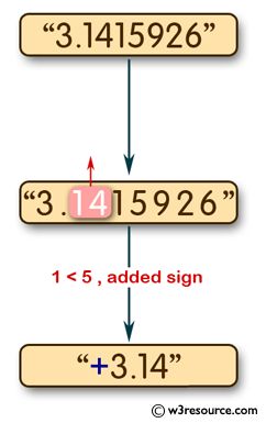 Python String Exercises: Print the following floating numbers upto 2 decimal places with a sign 
