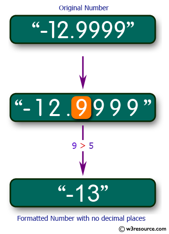 Python String Exercises: Print the following floating numbers with no decimal places 