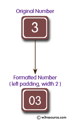 Python String Exercises: Print the following integers with zeros on the left of specified width 