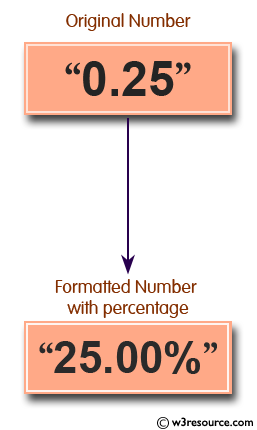 Python String Exercises: Format a number with a percentage 