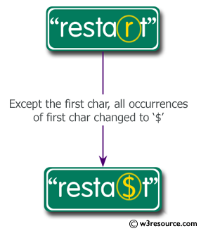 Python String Exercises: Get a string from a given string where all occurrences of its first char have been changed to '$', except the first char itself 