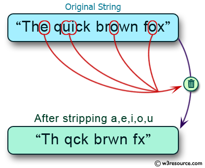 Python String Exercises: Strip a set of characters from a string 