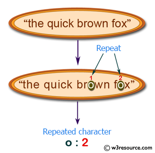 Python String Exercises: Count repeated characters in a string 