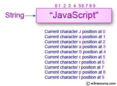 Python: the index of the character in a string - w3resource