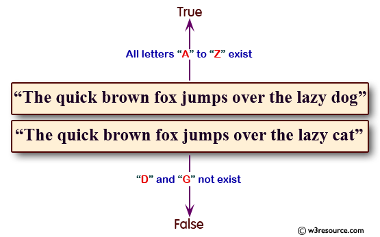 Python String Exercises: Check whether a string contains all letters of the alphabet 