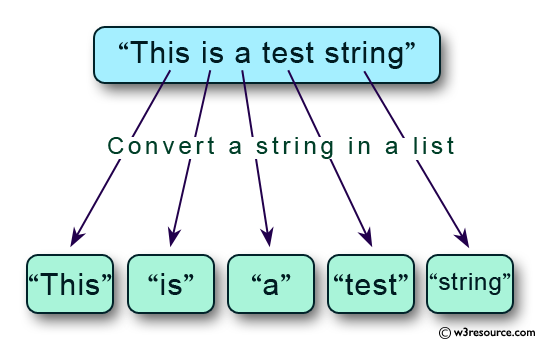 Python String Exercises: Convert a given string into a list of words. 