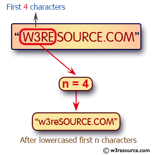 Python String Exercises: Lowercase first n characters in a string 