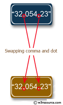 Python String Exercises: Swap comma and dot in a string 
