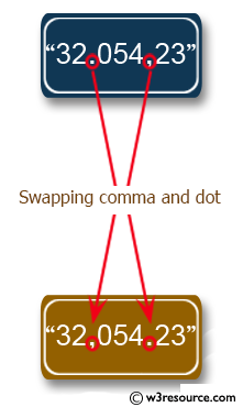 Python String Exercises: Swap comma and dot in a string