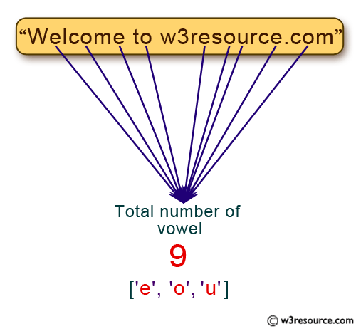 Python String Exercises: Count and display the vowels of a given text 