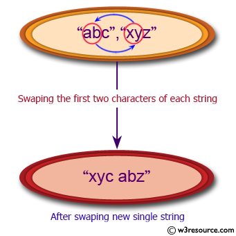 Python: Get a string from two given strings, a space and swap the first two characters of each string - w3resource