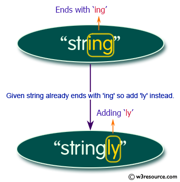 Python String Exercises: Add 'ing' at the end of a given string (length should be at least 3). If the given string  already ends with 'ing' then add 'ly' instead. If the string length of the given string is less than 3, leave it unchanged 