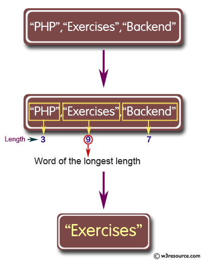 Python String Exercises: Takes a list of words and return the length of the longest one 