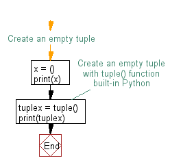 Flowchart: Create a tuple