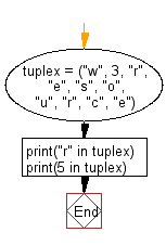 Flowchart: Check whether an element exists within a tuple