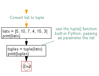 Flowchart: Convert a list to a tuple