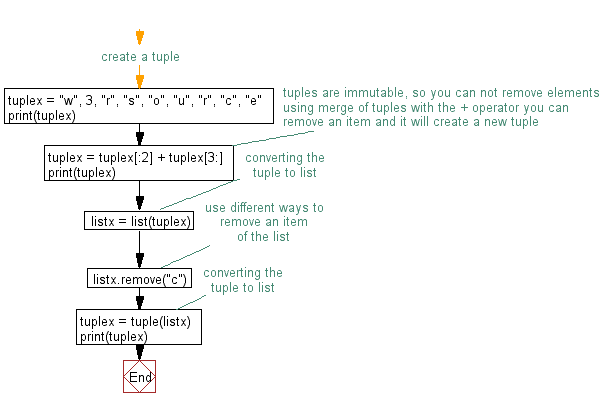 Flowchart: Slice a tuple