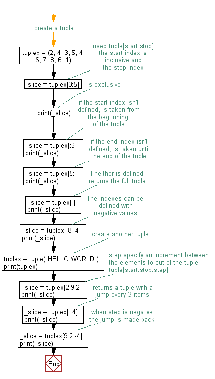 Flowchart: Slice a tuple