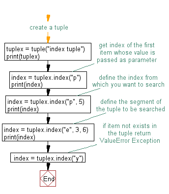 Flowchart: Find the index of an item of a tuple