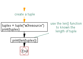Flowchart: Find the length of a tuple