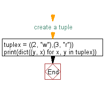 Flowchart: Convert a tuple to a dictionary