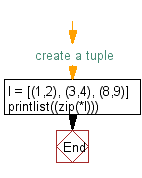 Flowchart: Unzip a list of tuples into individual lists