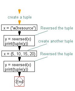 Flowchart: Reverse a tuple