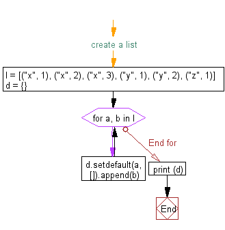 Flowchart: Converting a list of tuples into a dictionary