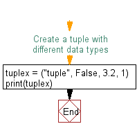 Flowchart: Create a tuple with different data types