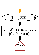 Flowchart: Print a tuple with string formatting