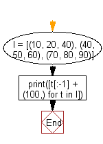 Flowchart: Replace last value of tuples in a list