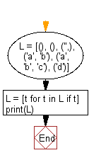 Flowchart: Remove an empty tuple(s) from a list of tuples