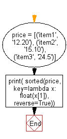 Flowchart: Sort a tuple by its float element