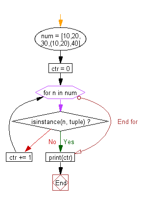 Flowchart: Count the elements in a list until an element is a tuple