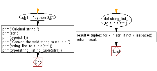 Flowchart: Convert a given string list to a tuple.