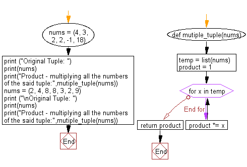 Flowchart: Calculate the product, multiplying all the numbers of a given tuple.