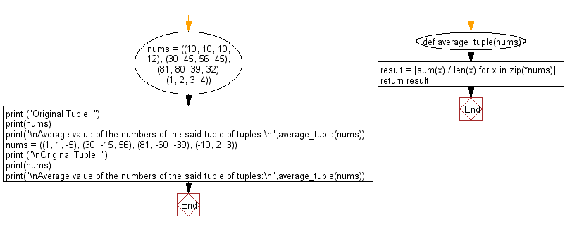 Flowchart: Average value of the numbers in a given tuple of tuples.